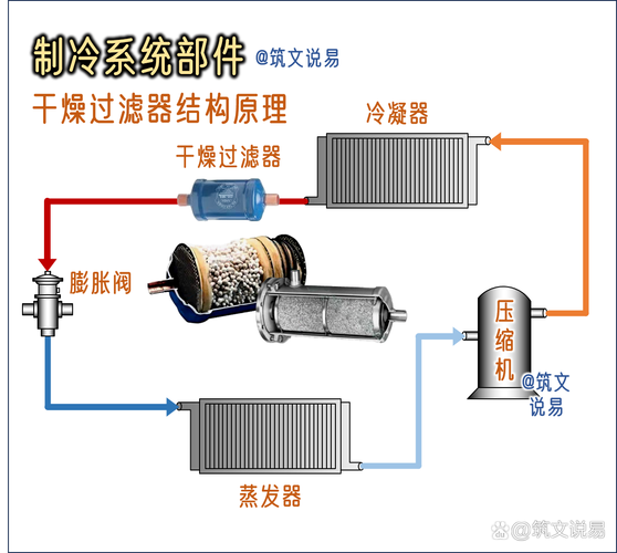 干燥过滤器 制冷系统冷凝器与膨胀阀之间的关键守护者